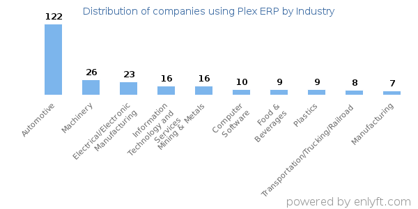 Companies using Plex ERP - Distribution by industry