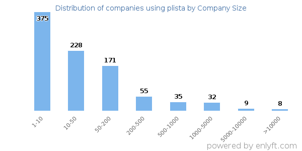 Companies using plista, by size (number of employees)