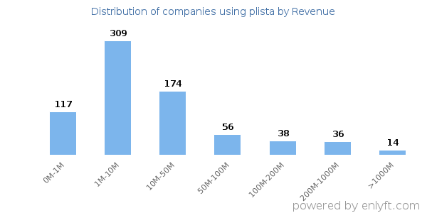 plista clients - distribution by company revenue