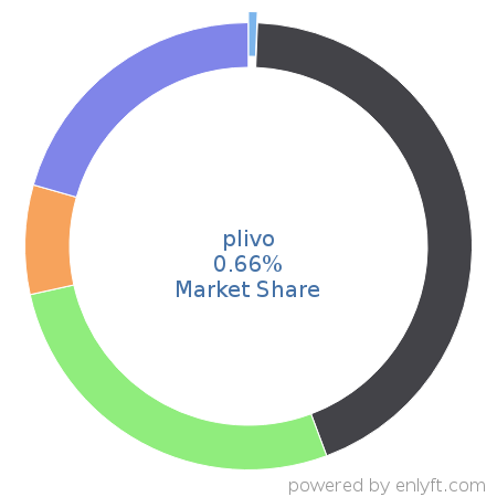 plivo market share in Mobile Technologies is about 0.54%