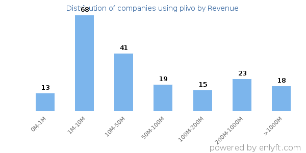 plivo clients - distribution by company revenue