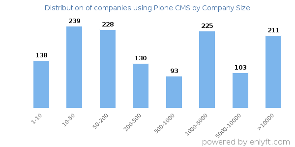Companies using Plone CMS, by size (number of employees)