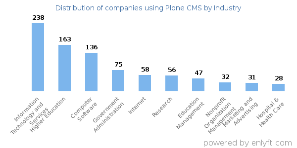 Companies using Plone CMS - Distribution by industry