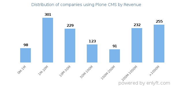 Plone CMS clients - distribution by company revenue