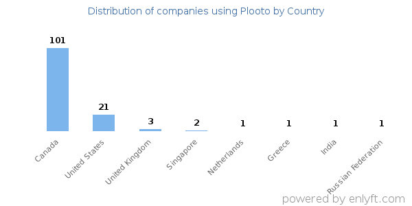 Plooto customers by country