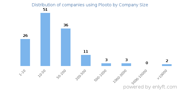 Companies using Plooto, by size (number of employees)