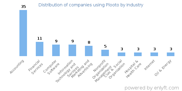 Companies using Plooto - Distribution by industry
