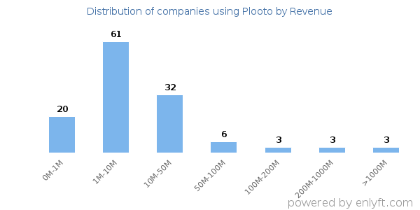 Plooto clients - distribution by company revenue