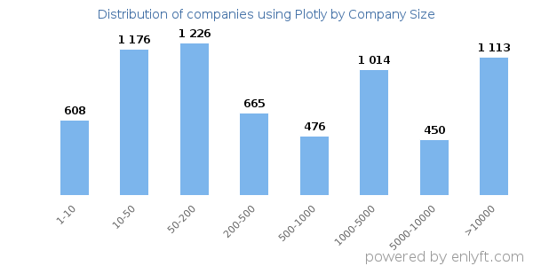 Companies using Plotly, by size (number of employees)