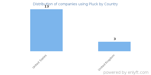 Pluck customers by country