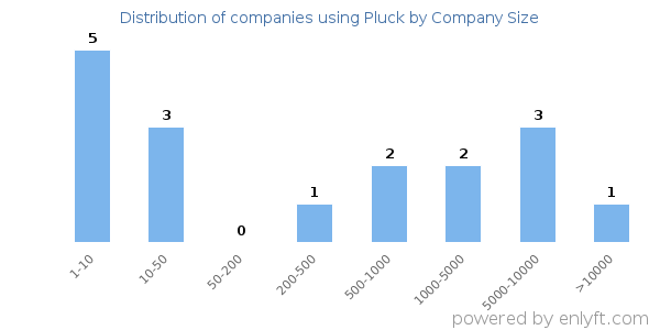 Companies using Pluck, by size (number of employees)