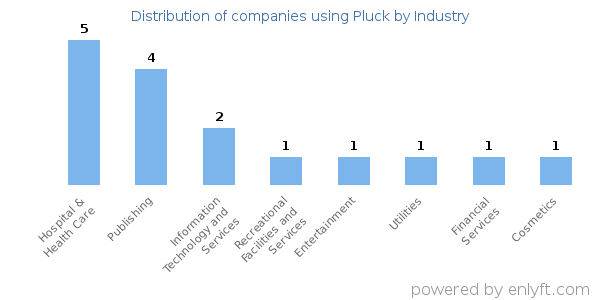 Companies using Pluck - Distribution by industry