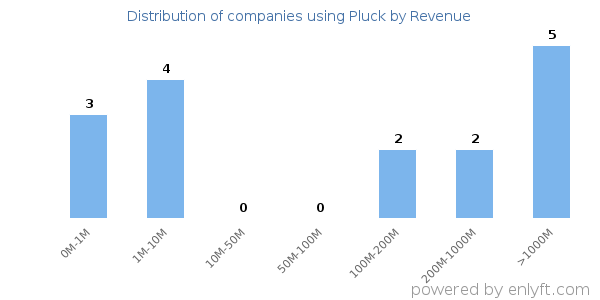 Pluck clients - distribution by company revenue