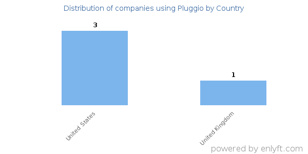 Pluggio customers by country
