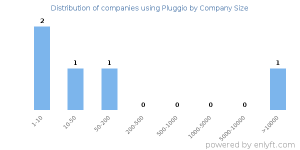 Companies using Pluggio, by size (number of employees)
