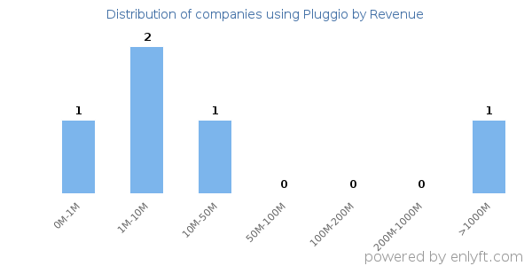 Pluggio clients - distribution by company revenue
