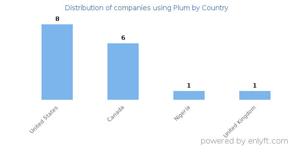 Plum customers by country