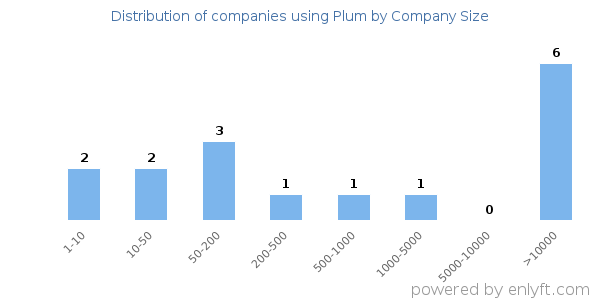 Companies using Plum, by size (number of employees)