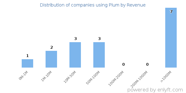 Plum clients - distribution by company revenue