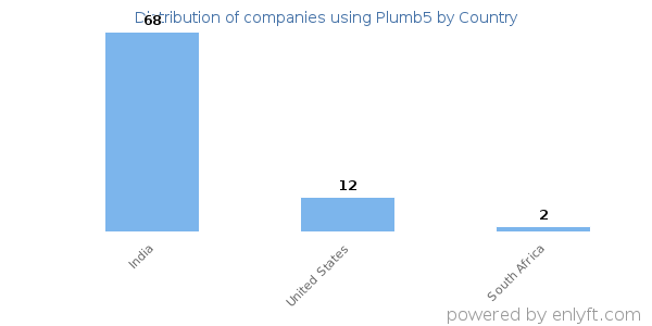 Plumb5 customers by country