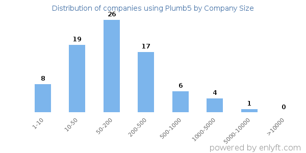 Companies using Plumb5, by size (number of employees)