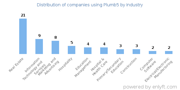 Companies using Plumb5 - Distribution by industry