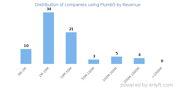 Plumb5 clients - distribution by company revenue