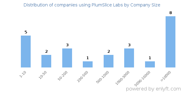 Companies using PlumSlice Labs, by size (number of employees)