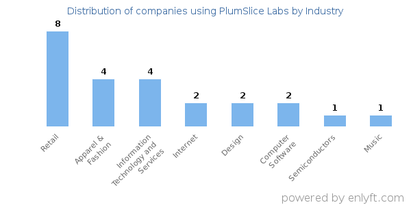 Companies using PlumSlice Labs - Distribution by industry