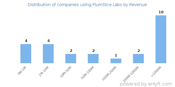 PlumSlice Labs clients - distribution by company revenue