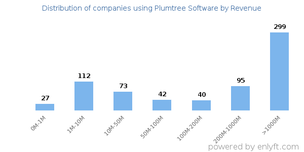 Plumtree Software clients - distribution by company revenue