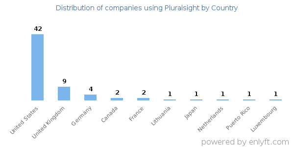 Pluralsight customers by country