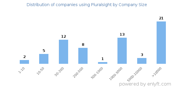 Companies using Pluralsight, by size (number of employees)