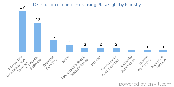 Companies using Pluralsight - Distribution by industry