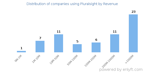 Pluralsight clients - distribution by company revenue