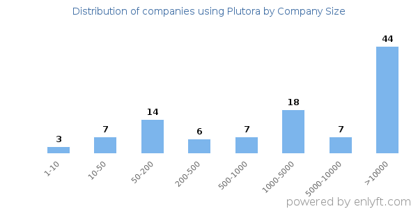 Companies using Plutora, by size (number of employees)