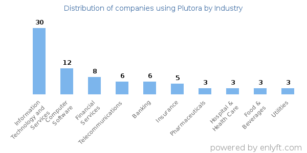 Companies using Plutora - Distribution by industry