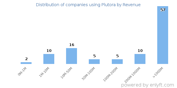 Plutora clients - distribution by company revenue