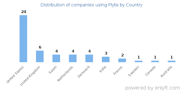 Plytix customers by country