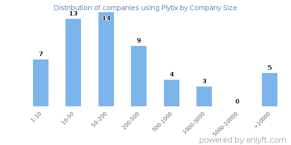 Companies using Plytix, by size (number of employees)