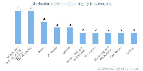 Companies using Plytix - Distribution by industry