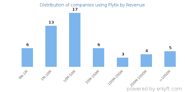 Plytix clients - distribution by company revenue