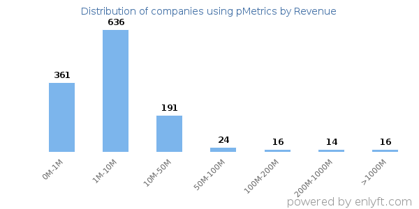 pMetrics clients - distribution by company revenue