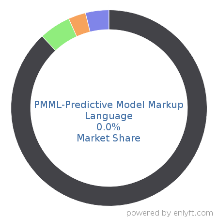 PMML-Predictive Model Markup Language market share in Programming Languages is about 0.0%