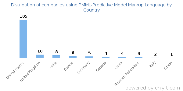 PMML-Predictive Model Markup Language customers by country