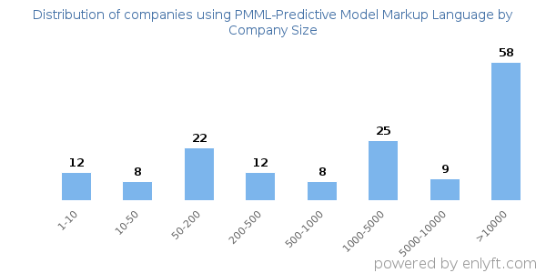 Companies using PMML-Predictive Model Markup Language, by size (number of employees)