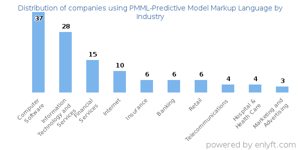 Companies using PMML-Predictive Model Markup Language - Distribution by industry