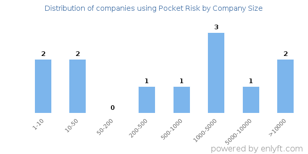 Companies using Pocket Risk, by size (number of employees)