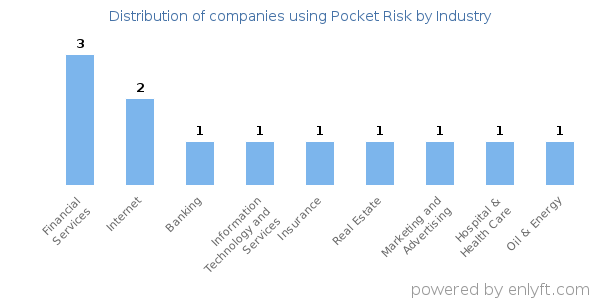 Companies using Pocket Risk - Distribution by industry