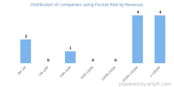 Pocket Risk clients - distribution by company revenue